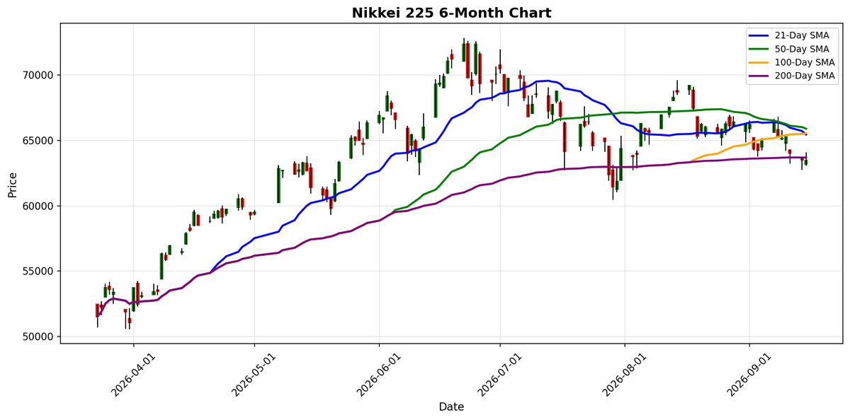 Nikkei 225 Chart