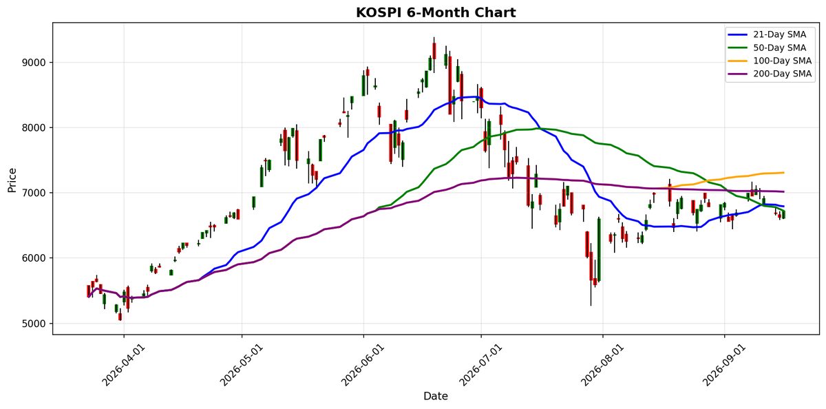 KOSPI Chart