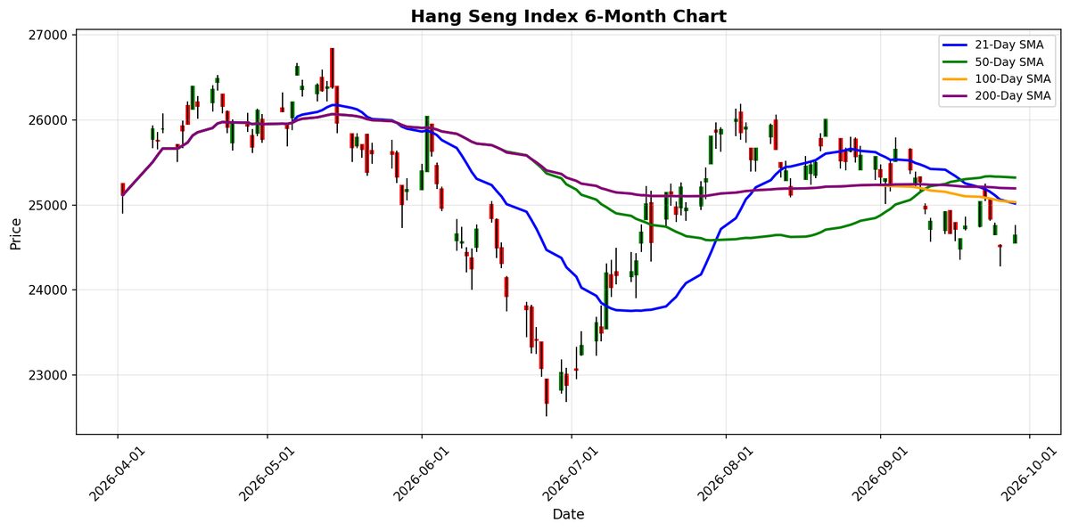 Hang Seng Index Chart