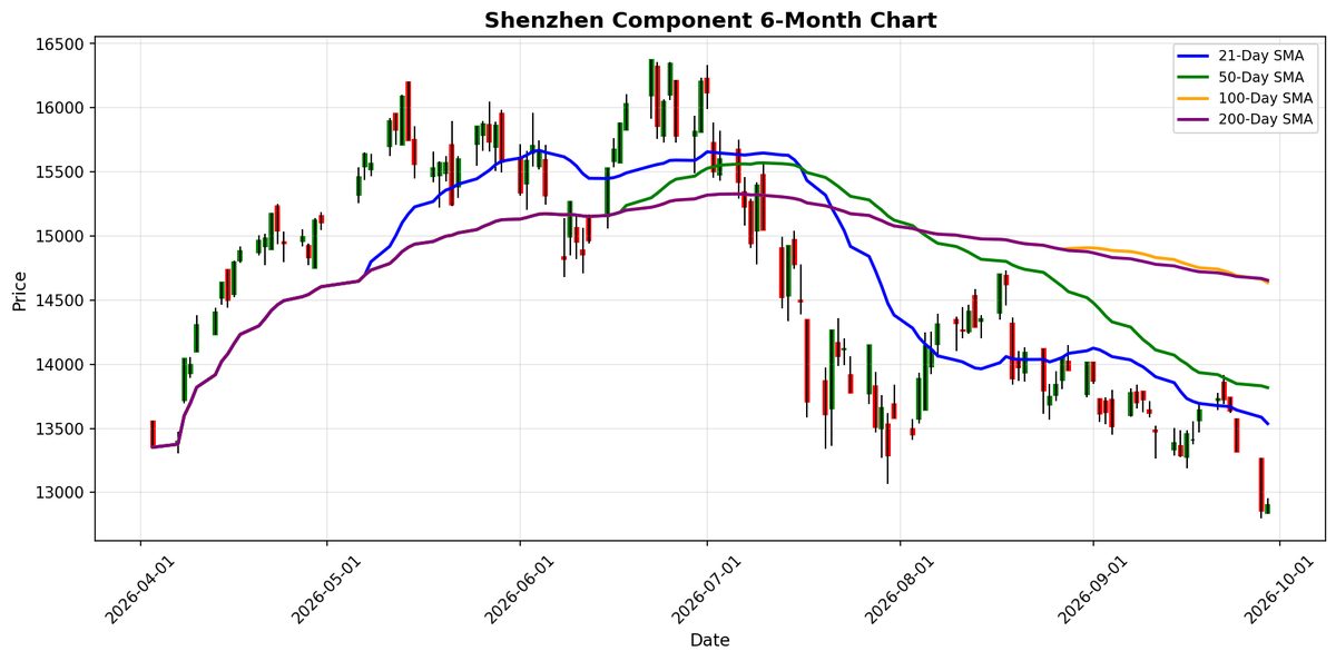 Shenzhen Component Chart
