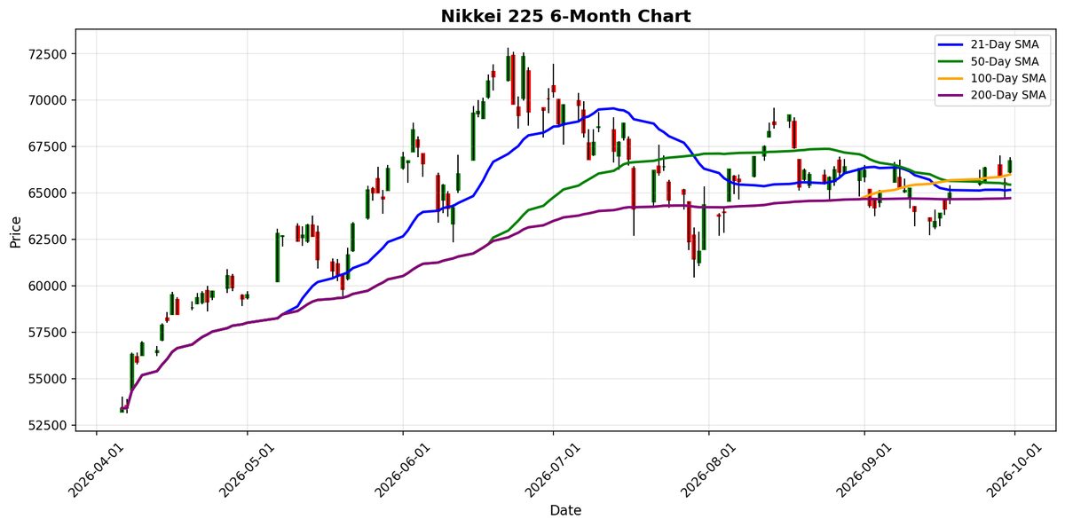 Nikkei 225 Chart