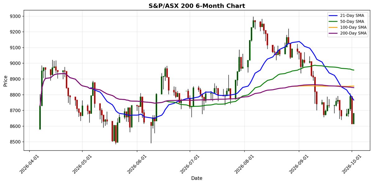 S&P/ASX 200 Chart