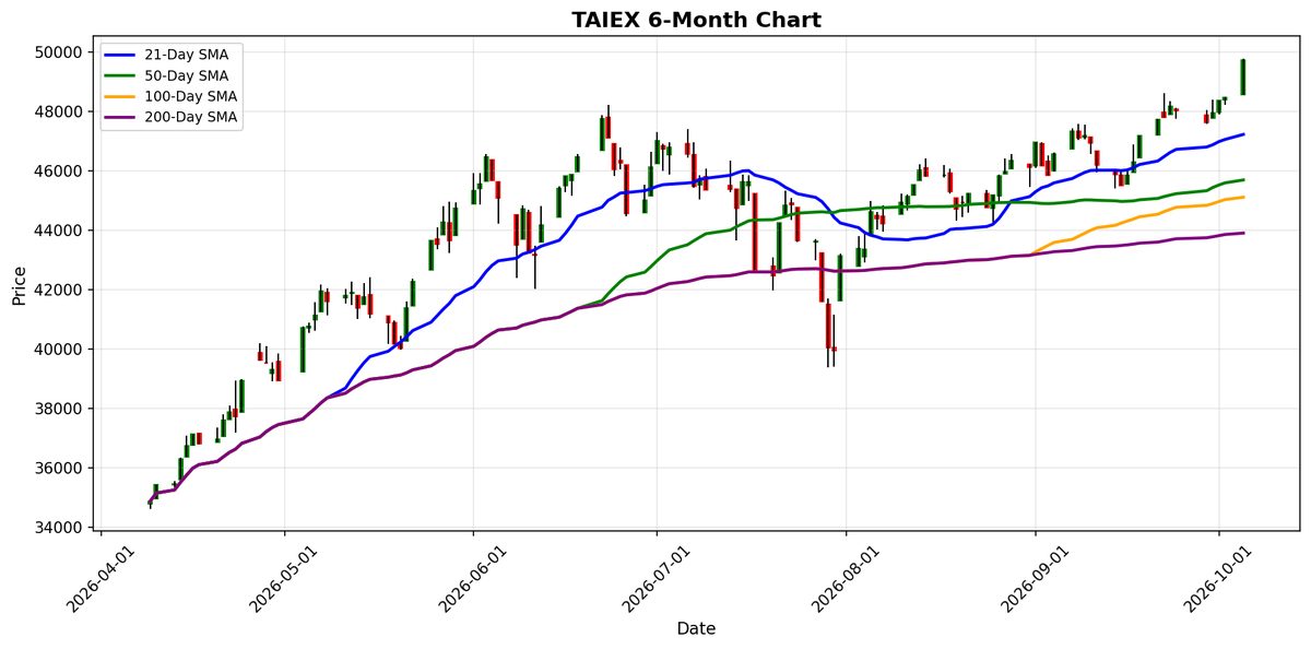 TAIEX Chart