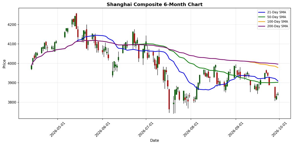 Shanghai Composite Chart