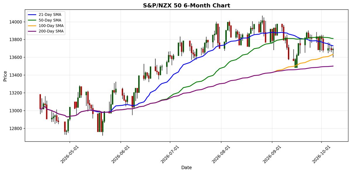Grafico S&P/NZX 50