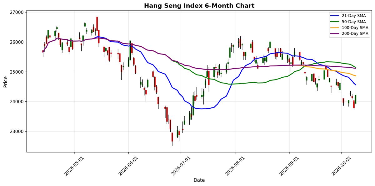 Hang Seng Index Chart