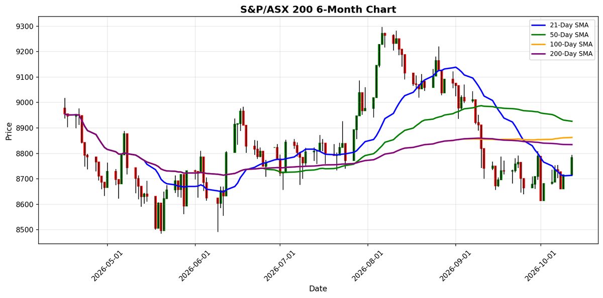 Grafico S&P/ASX 200