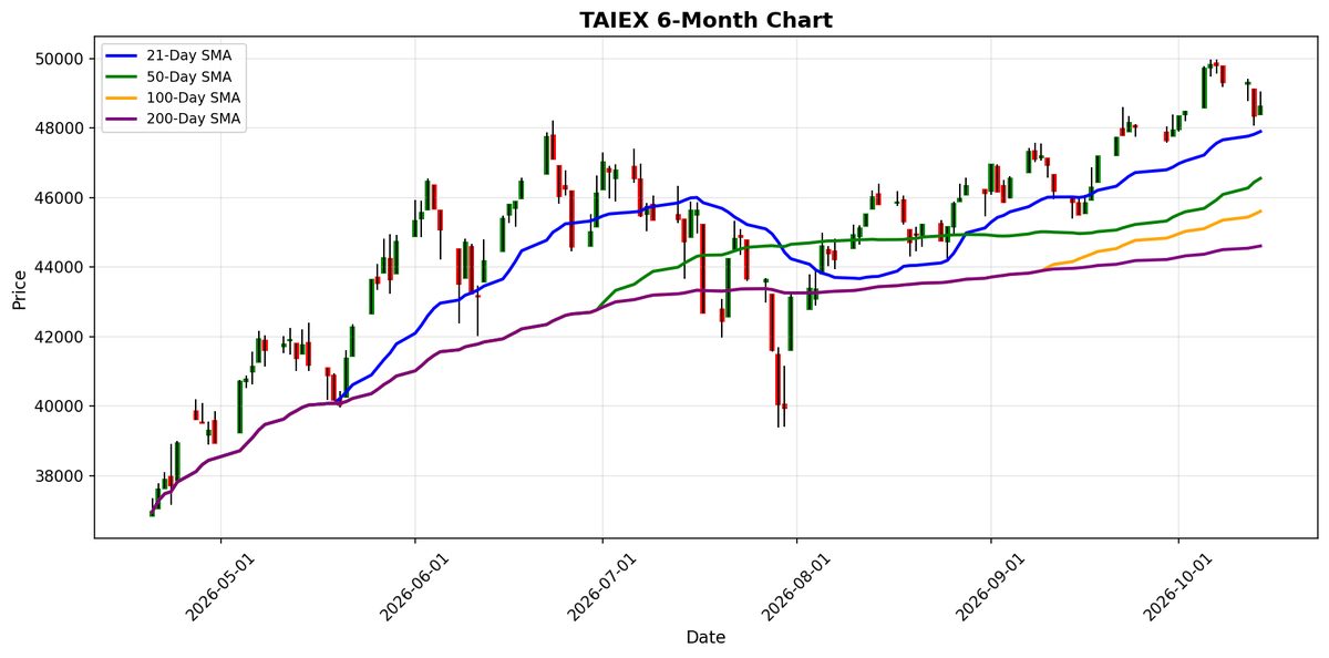 Gráfico del TAIEX