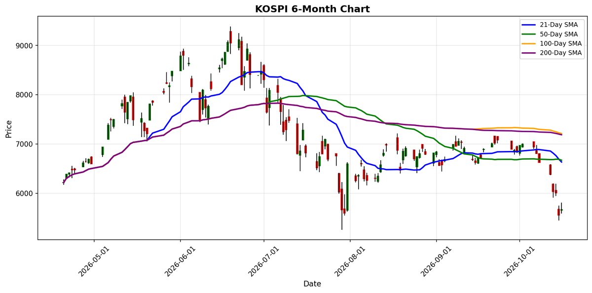 KOSPI Chart