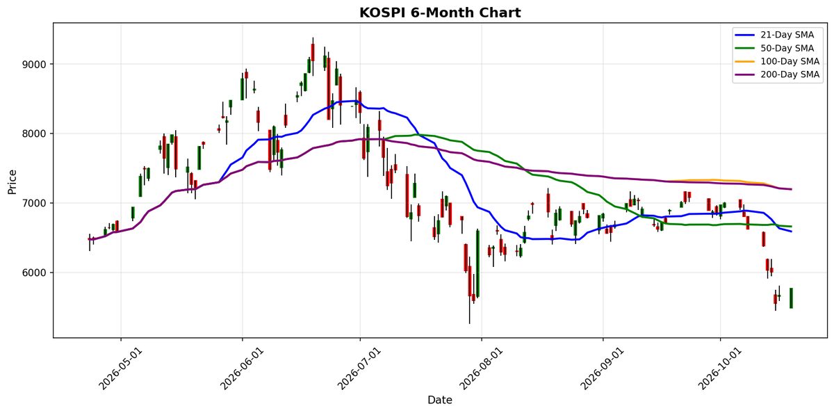 KOSPI Chart