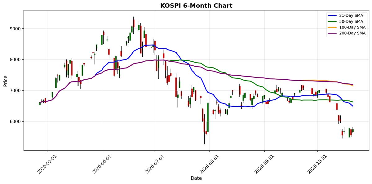 KOSPI Chart
