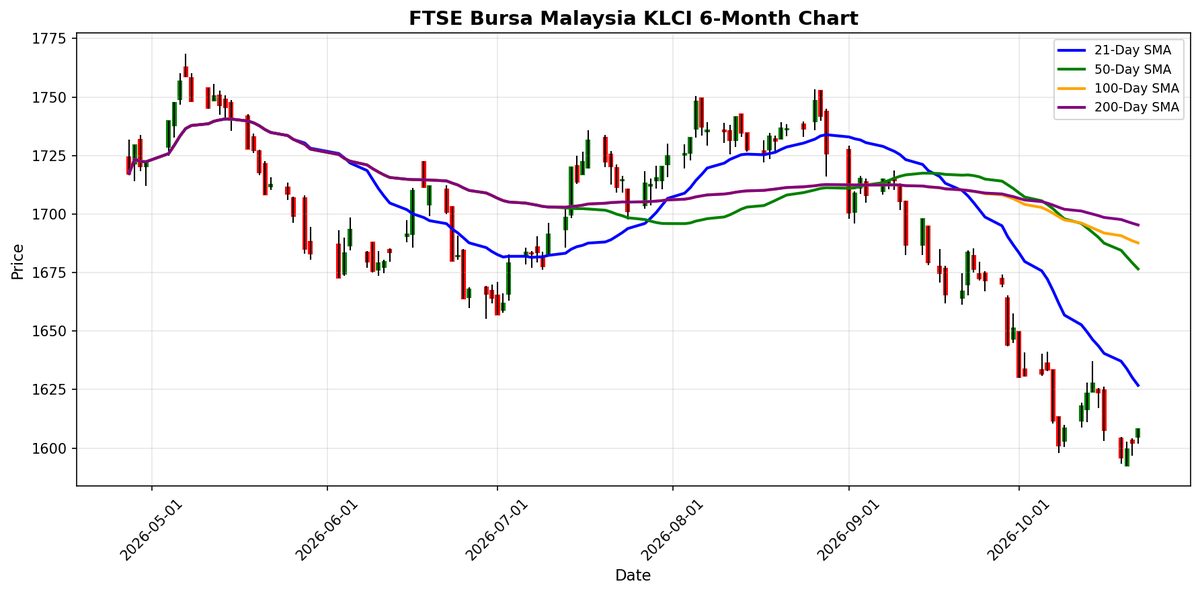 FTSE Bursa Malaysia KLCI Chart