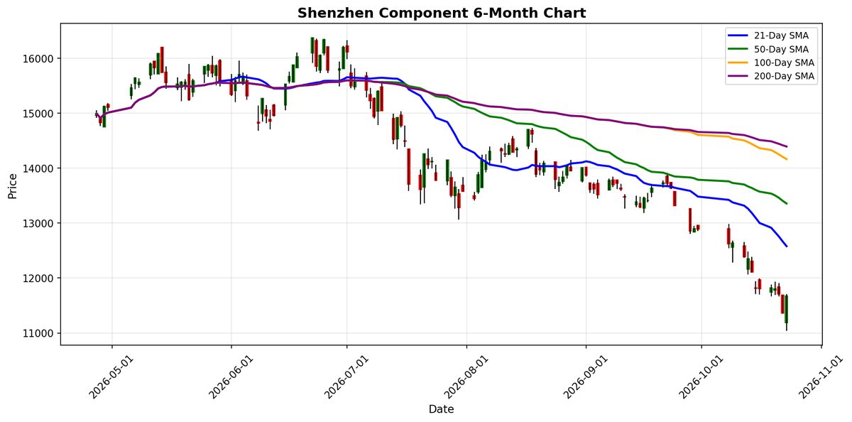 Shenzhen Component Chart
