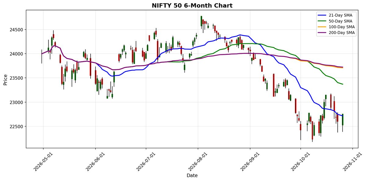 Gráfico del NIFTY 50