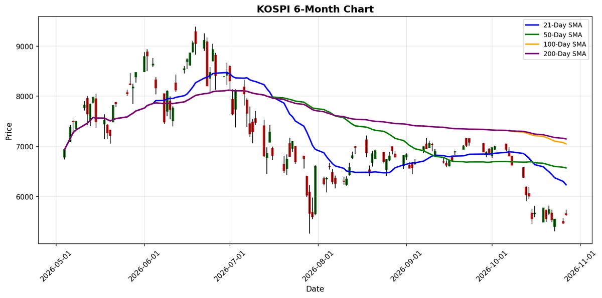KOSPI Chart