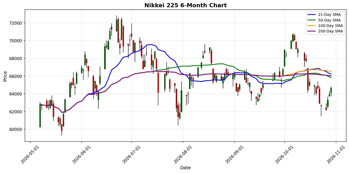 Nikkei 225 Chart