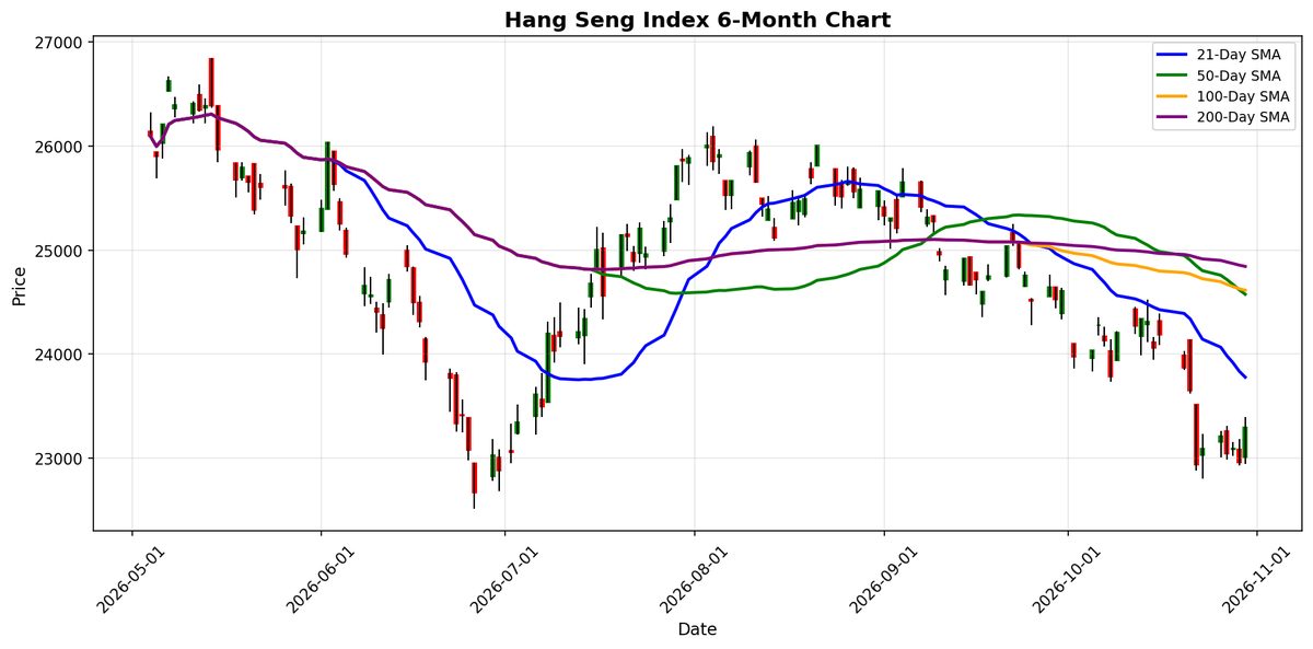 Hang Seng Index Chart