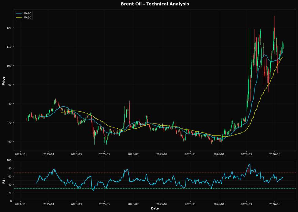 Brent Oil Retraces 1.0%