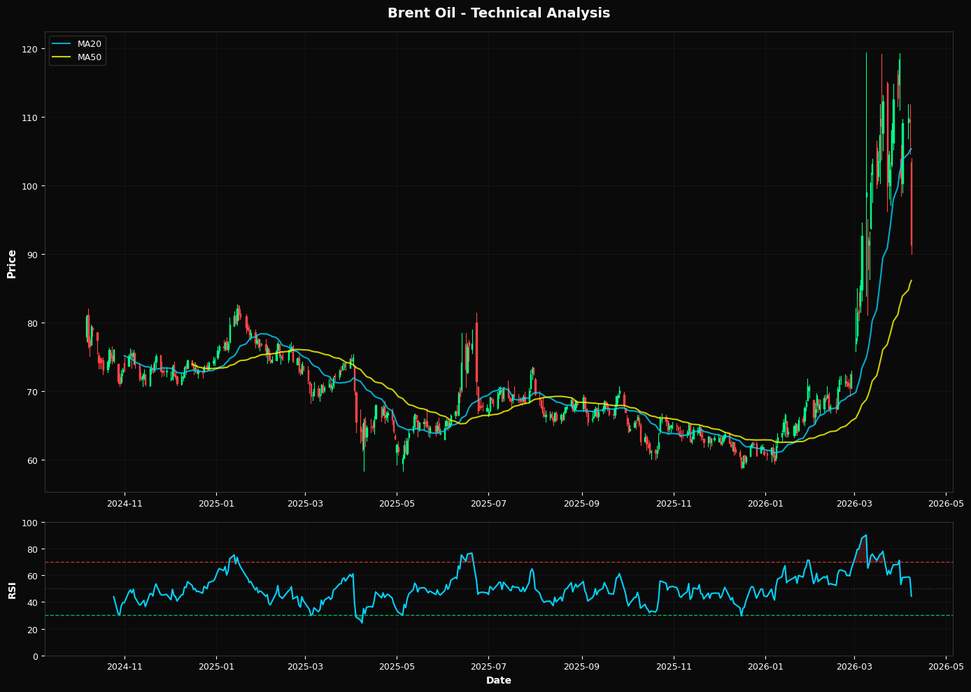 Brent Oil Sells Off 16.4%