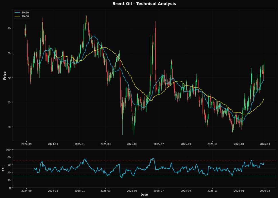 Brent Oil Soars 2.9% near 38.2% Fibonacci resistance