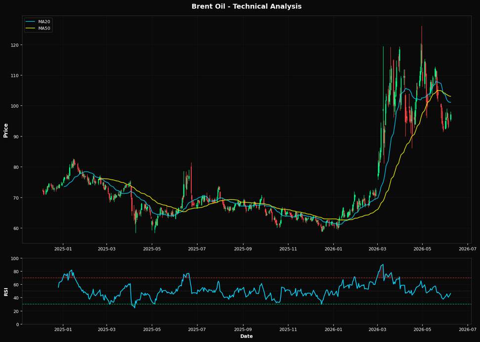 Brent Oil: Up 4.3% to $97.10 β Below MA50 ($103.03) β Caution