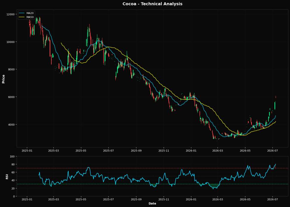 Cacao: In aumento del 5,0% a $5948,00 β Ipercomprato a RSI 80 β Rischio di Momentum