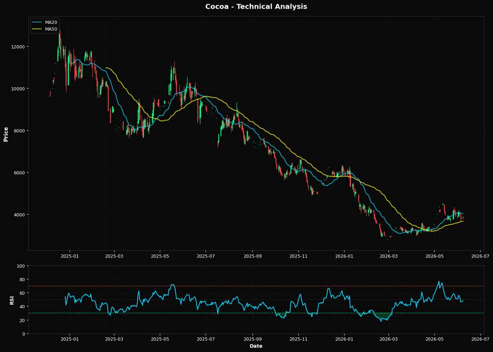 Cacao: Sube un 1.8% a $3831.00 — Por encima de MA50 ($3669.74) — Constructivo
