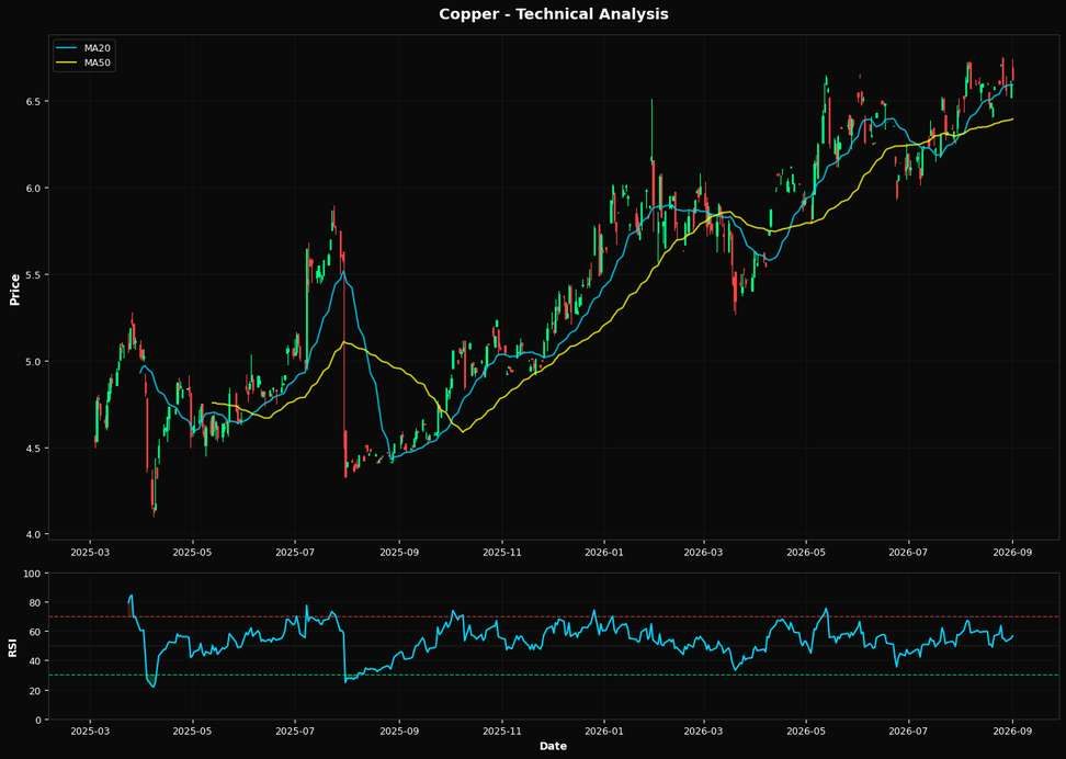 Cobre: ​​Sube 0.4% a $6.62 — Estructura Alcista — Por Encima de MA50 y MA200