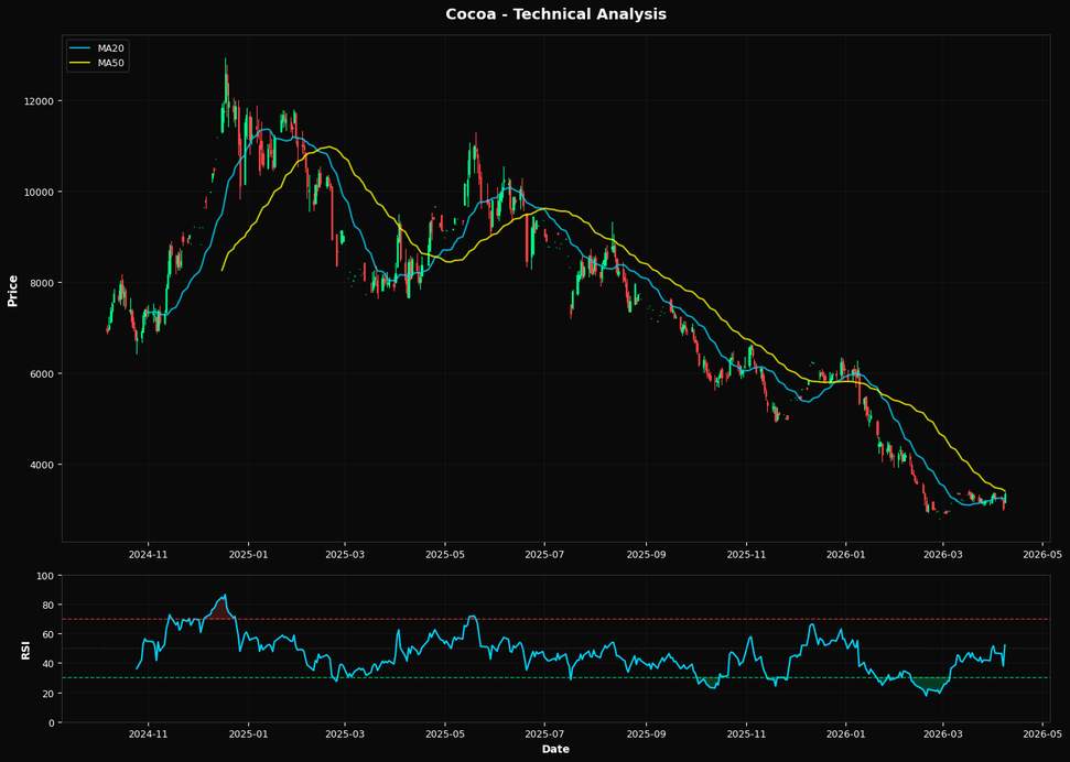 Cocoa Rallies 10.4%