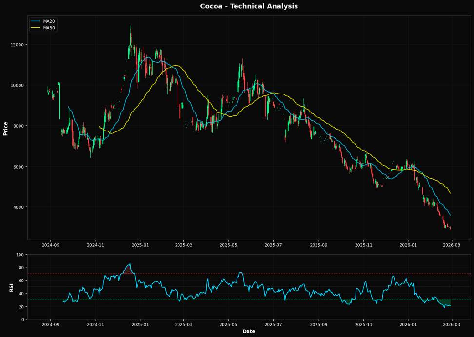 Cocoa Sells Off 2.7% amid oversold conditions