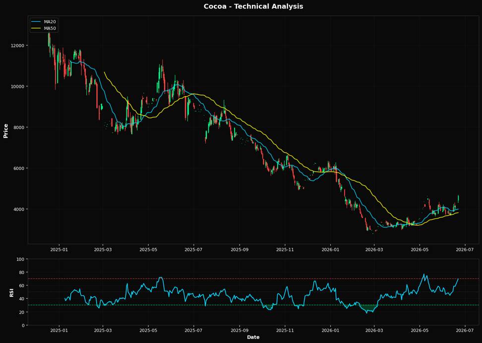 Cacao: Sube un 11.6% a $4623.00 — Por encima de la MA50 ($3813.34) — Constructivo