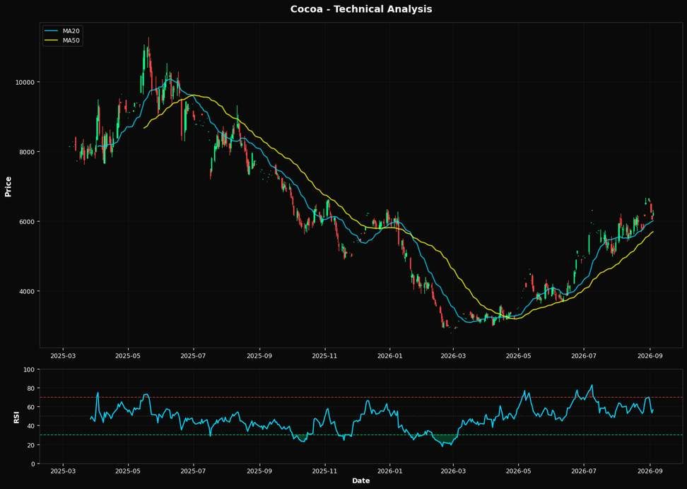 Cocoa: Up 2.8% to $6227.00 — Bullish Structure — Above MA50 & MA200