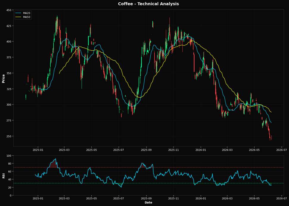 Coffee: Down 0.2% to $245.90 β Oversold at RSI 25 β Watching for Bounce