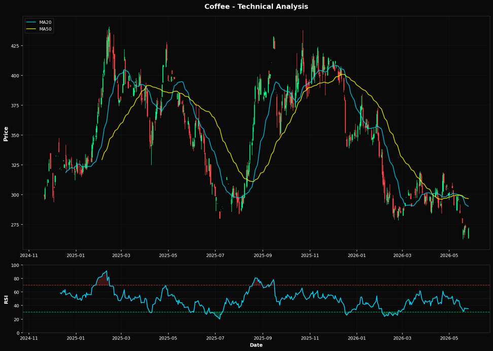 Coffee: Down 0.3% to $271.65 β Bearish β Below MA50 & MA200