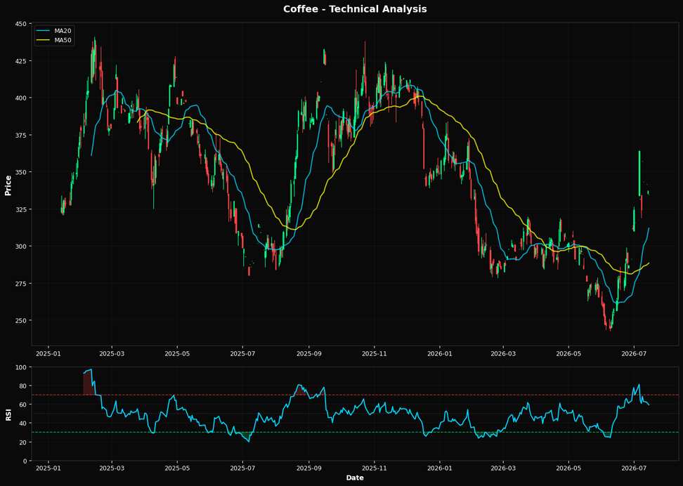 Coffee: Down 0.8% to $334.45 β Testing 50.0% Fibonacci Resistance