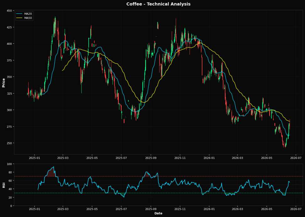 Coffee: Down 1.0% to $275.10 β Bearish β Below MA50 & MA200