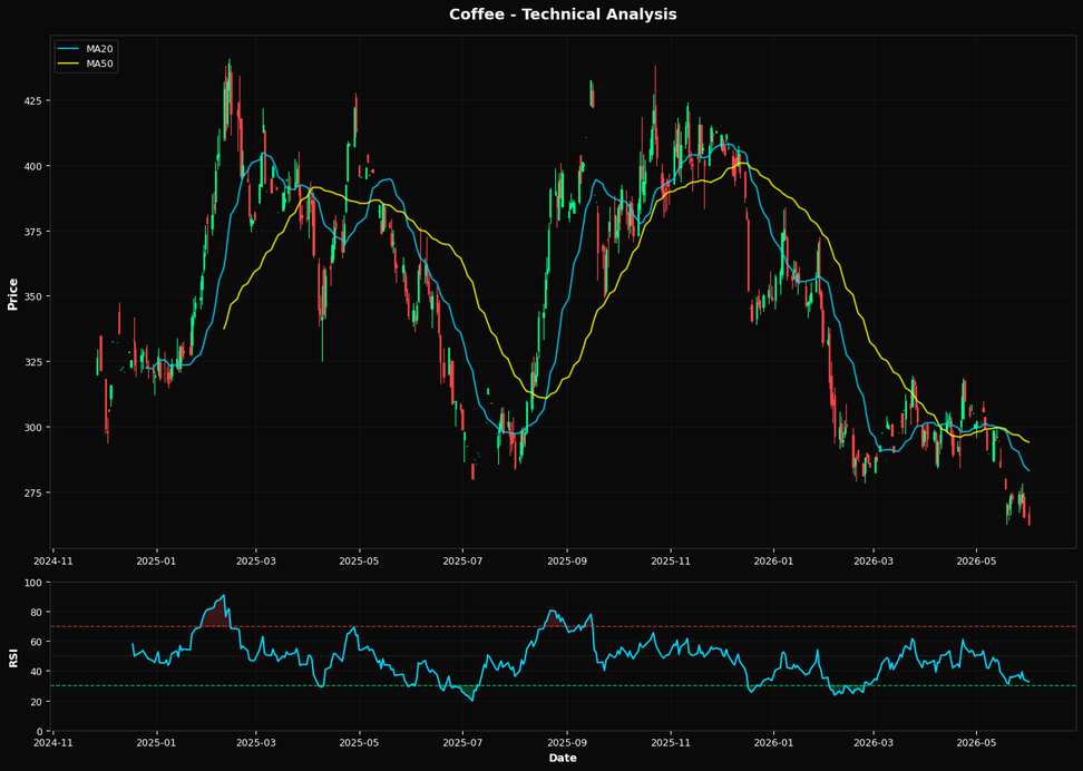 Coffee: Down 1.1% to $262.55 β Bearish β Below MA50 & MA200