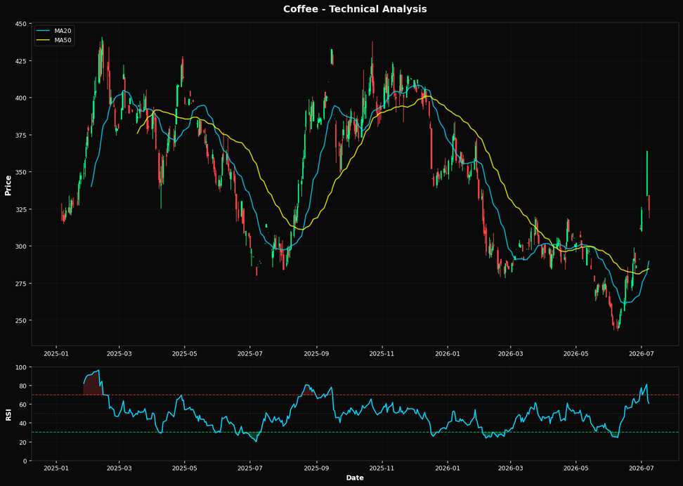 Coffee: Down 2.2% to $324.25 β Above MA50 ($284.47) β Constructive