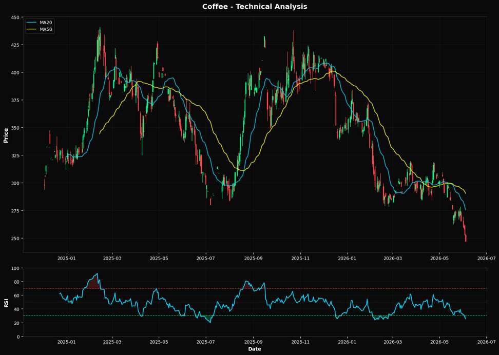 Coffee: Down 2.4% to $247.15 β Oversold at RSI 25 β Watching for Bounce