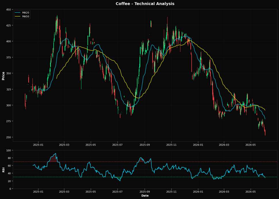Coffee: Down 2.4% to $253.10 β Oversold at RSI 28 β Watching for Bounce