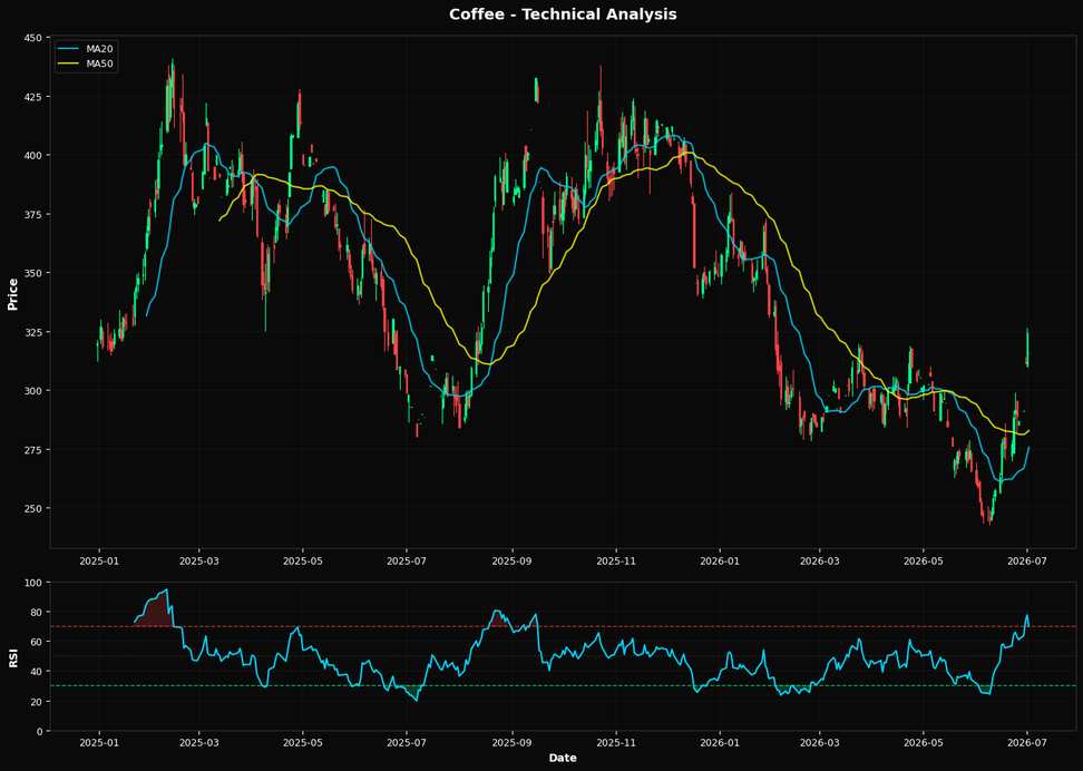 Coffee: Down 2.7% to $315.65 β Testing 38.2% Fibonacci Resistance