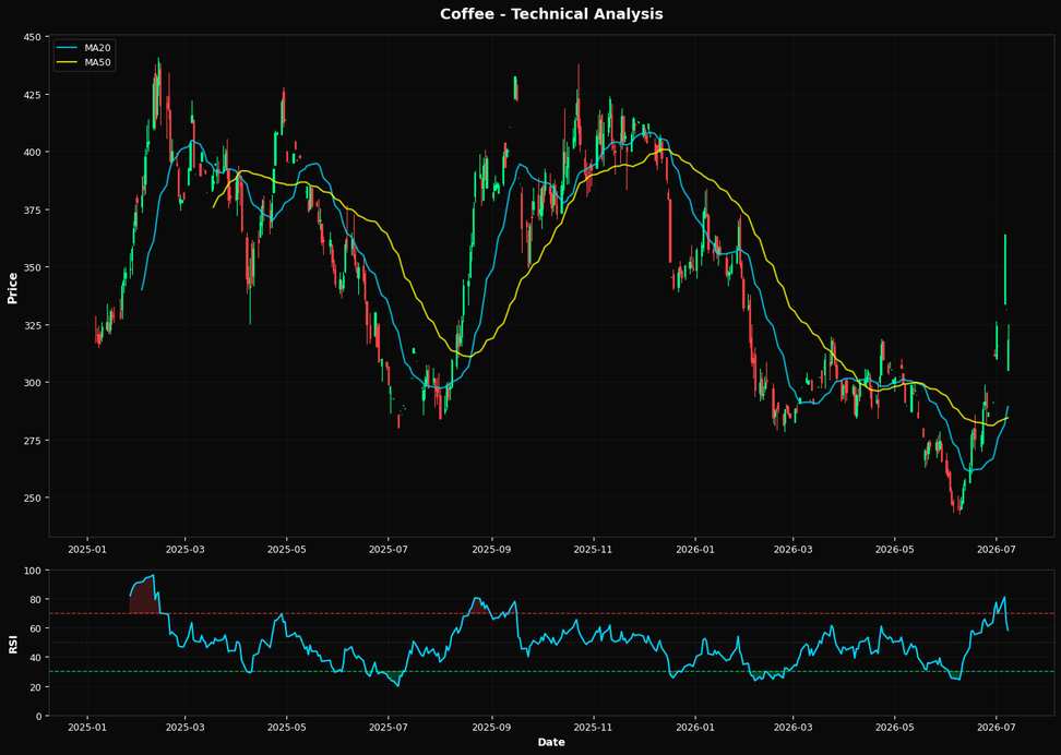 Coffee: Down 4.1% to $318.10 β Testing 38.2% Fibonacci Resistance