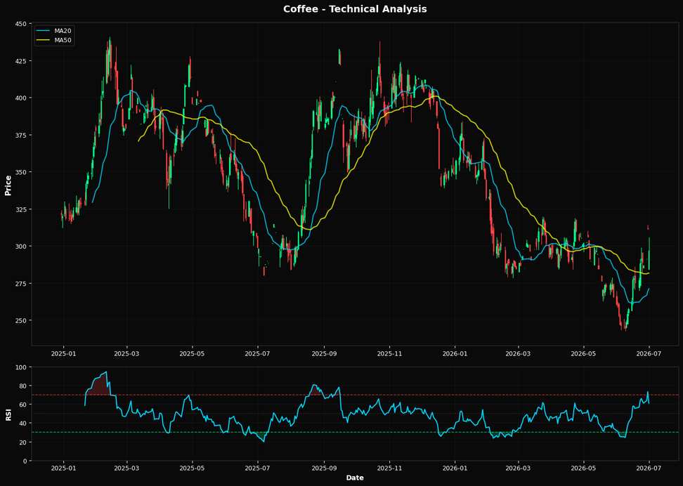 Coffee: Down 4.7% to $296.65 β Above MA50 ($281.56) β Constructive