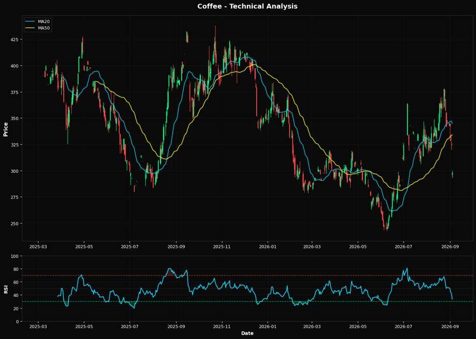 Coffee: Down 8.2% to $297.80 — Below MA50 ($333.82) — Caution