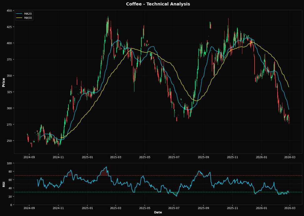 Coffee Retraces 2.0% amid oversold conditions