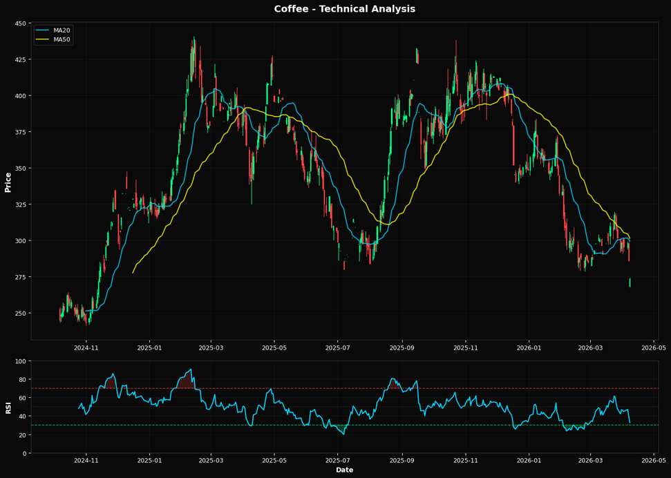 Coffee Sells Off 4.5%
