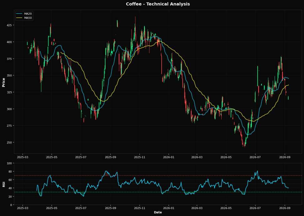 Coffee: Up 0.2% to $319.20 β Testing 38.2% Fibonacci Resistance