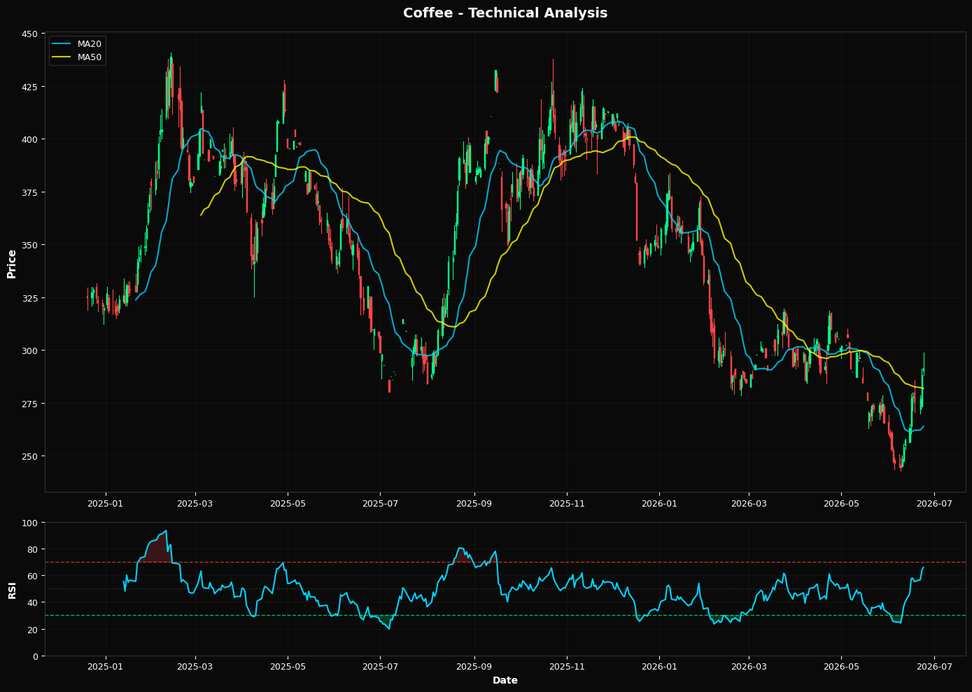 Coffee: Up 1.3% to $291.55 β Above MA50 ($281.76) β Constructive