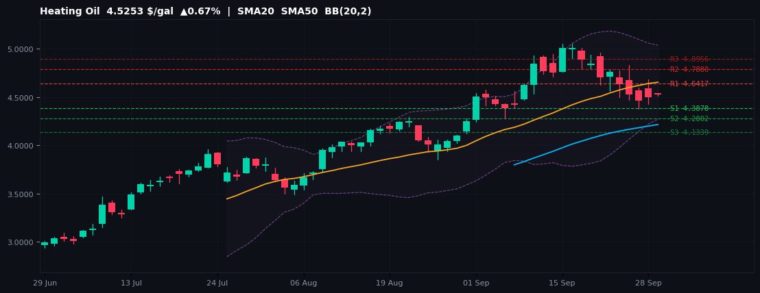 Heating Oil commodities chart — SMA20 SMA50 BB