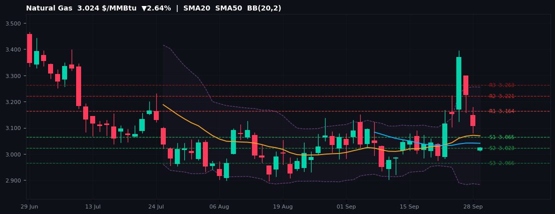 Natural Gas commodities chart — SMA20 SMA50 BB